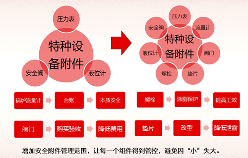 宜都園區(qū)特種設(shè)備管理經(jīng)驗(yàn)分享(圖5) 宜都園區(qū)特種設(shè)備管理經(jīng)驗(yàn)分享(圖5)